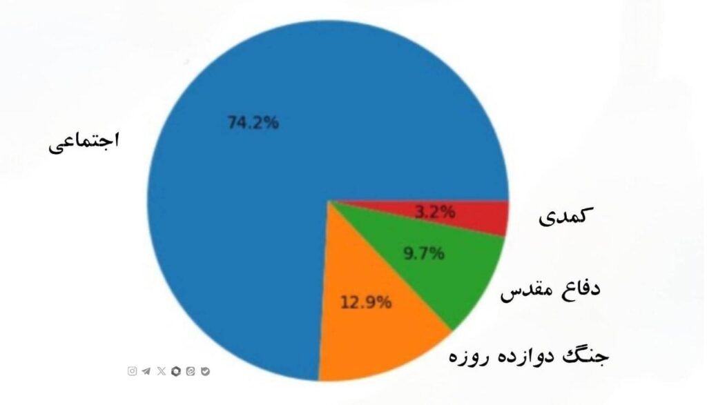 برتری قاطع ژانر اجتماعی و جهش فیلم های معمایی