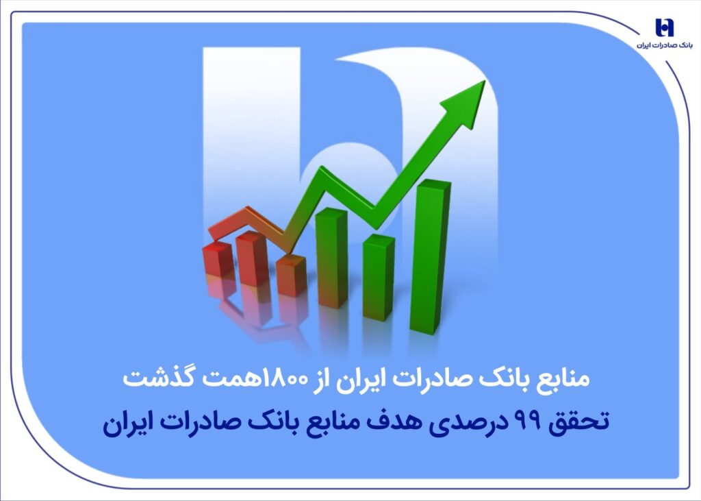 منابع بانک صادرات ایران از مرز ۱۸۰۰ همت گذشت
