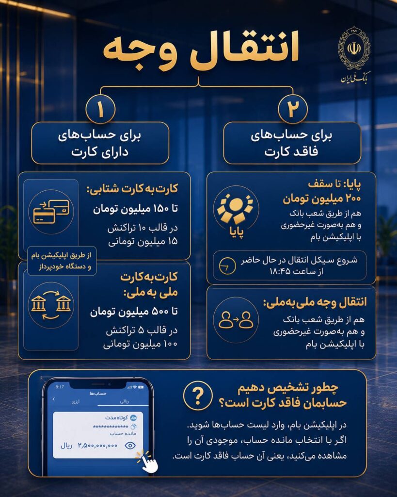 برای اطلاع از روش های فعلی انتقال وجه در بانک ملی ایران این اینفوگرافیک را ببینید