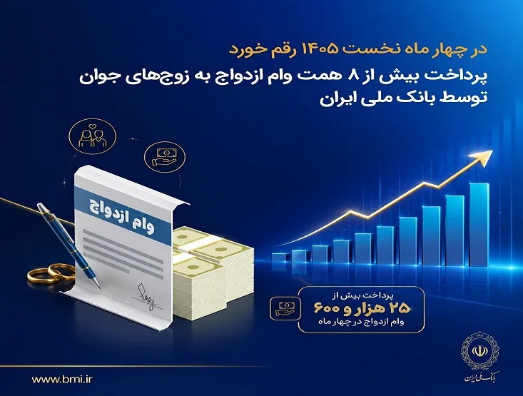 پرداخت بیش از ۸ همت وام ازدواج به زوج های جوان توسط بانک ملی ایران