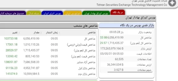 تاریخ‌سازی بورس تهران؛ شاخص کل برای نخستین‌بار از کانال ۶ میلیون واحد عبور کرد
